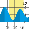 Calaveras Point tide chart for Wednesday, March 17, 2021