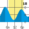 Calaveras Point tide chart for Thursday, March 18, 2021