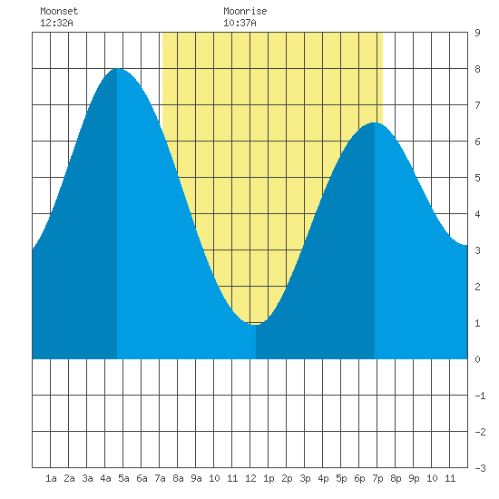 Calaveras Point tide chart for Friday, March 19, 2021