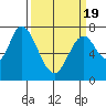 Calaveras Point tide chart for Friday, March 19, 2021