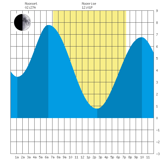 Calaveras Point tide chart for Sunday, March 21, 2021