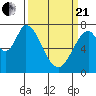 Calaveras Point tide chart for Sunday, March 21, 2021