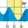 Calaveras Point tide chart for Monday, March 22, 2021