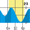Calaveras Point tide chart for Tuesday, March 23, 2021