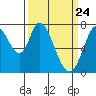 Calaveras Point tide chart for Wednesday, March 24, 2021