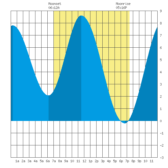 Calaveras Point tide chart for Friday, March 26, 2021