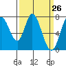 Calaveras Point tide chart for Friday, March 26, 2021