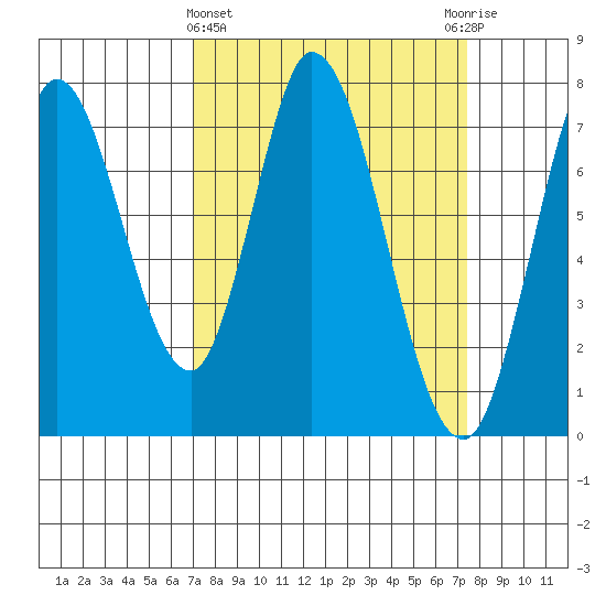 Calaveras Point tide chart for Saturday, March 27, 2021