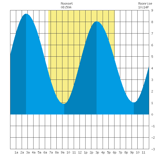 Calaveras Point tide chart for Tuesday, March 2, 2021