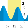 Calaveras Point tide chart for Tuesday, March 2, 2021