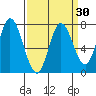 Calaveras Point tide chart for Tuesday, March 30, 2021