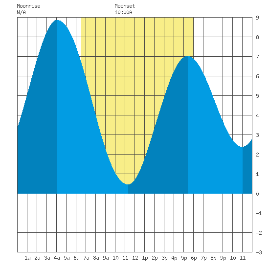 Calaveras Point tide chart for Thursday, March 4, 2021