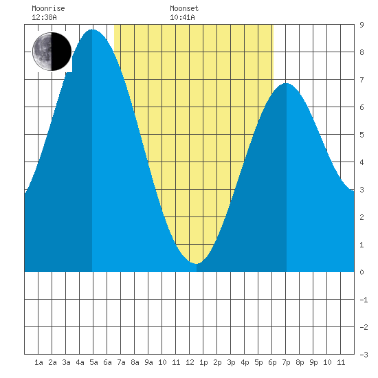 Calaveras Point tide chart for Friday, March 5, 2021