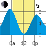 Calaveras Point tide chart for Friday, March 5, 2021