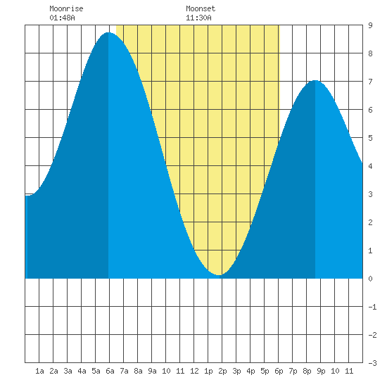 Calaveras Point tide chart for Saturday, March 6, 2021