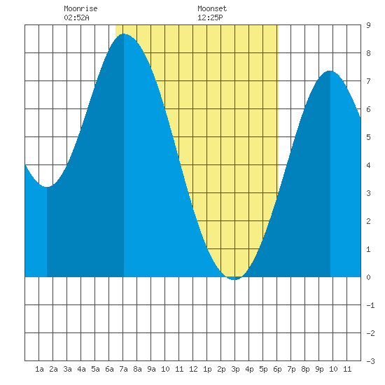 Calaveras Point tide chart for Sunday, March 7, 2021
