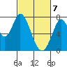 Calaveras Point tide chart for Sunday, March 7, 2021