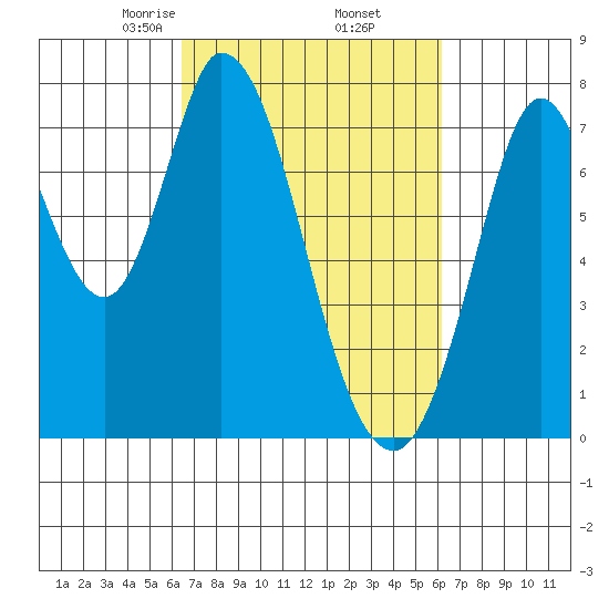 Calaveras Point tide chart for Monday, March 8, 2021