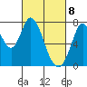 Calaveras Point tide chart for Monday, March 8, 2021