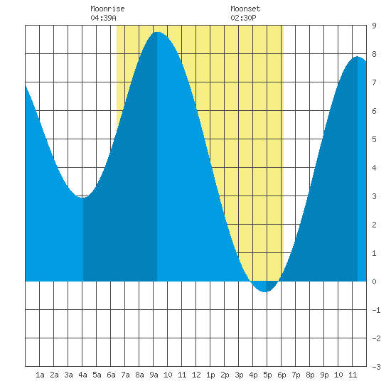 Calaveras Point tide chart for Tuesday, March 9, 2021