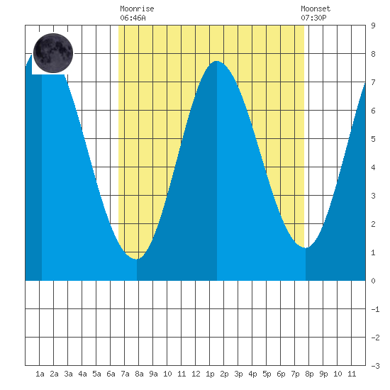 Calaveras Point tide chart for Sunday, April 11, 2021