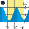 Calaveras Point tide chart for Sunday, April 11, 2021