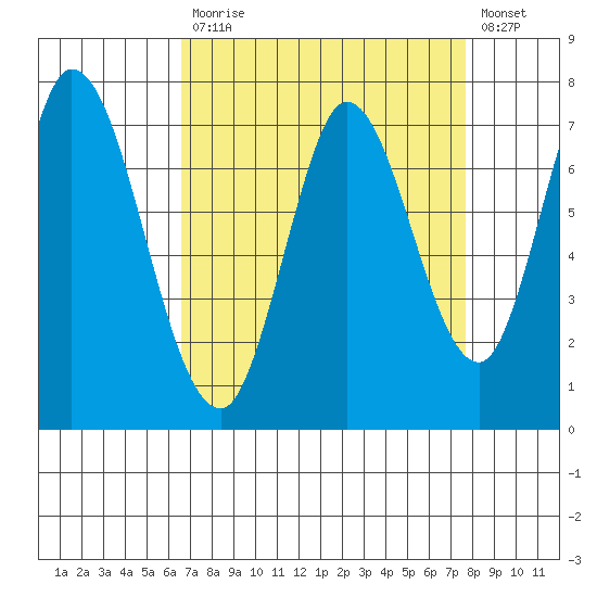 Calaveras Point tide chart for Monday, April 12, 2021
