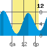 Calaveras Point tide chart for Monday, April 12, 2021