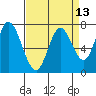 Calaveras Point tide chart for Tuesday, April 13, 2021