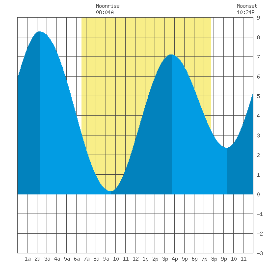 Calaveras Point tide chart for Wednesday, April 14, 2021