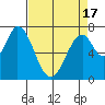 Calaveras Point tide chart for Saturday, April 17, 2021