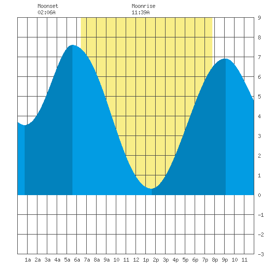 Calaveras Point tide chart for Monday, April 19, 2021