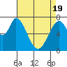 Calaveras Point tide chart for Monday, April 19, 2021