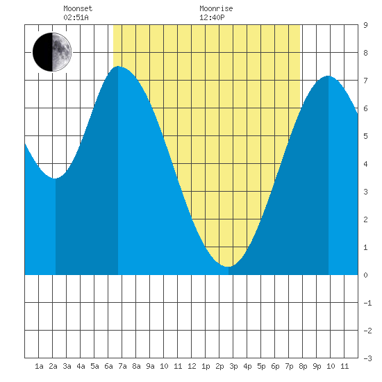 Calaveras Point tide chart for Tuesday, April 20, 2021