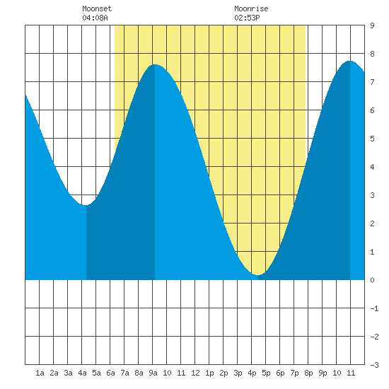 Calaveras Point tide chart for Thursday, April 22, 2021