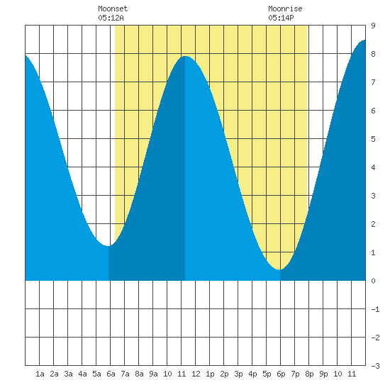 Calaveras Point tide chart for Saturday, April 24, 2021