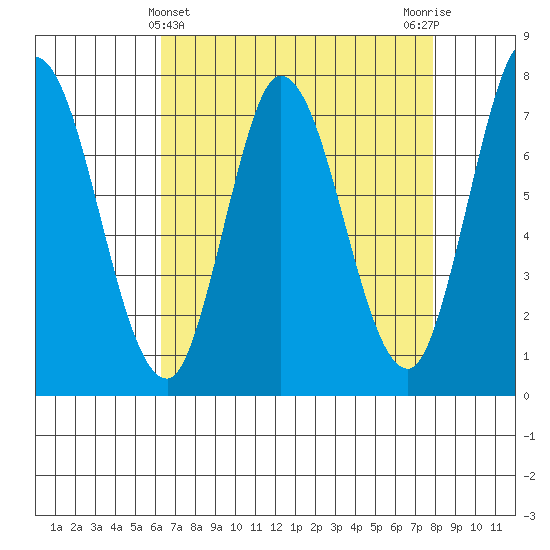 Calaveras Point tide chart for Sunday, April 25, 2021