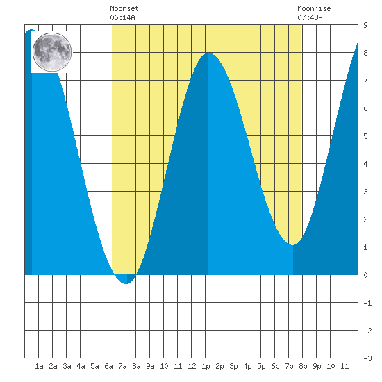Calaveras Point tide chart for Monday, April 26, 2021