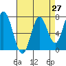 Calaveras Point tide chart for Tuesday, April 27, 2021