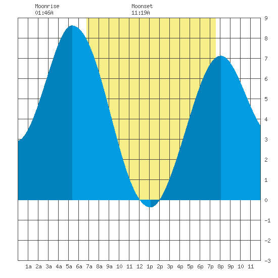 Calaveras Point tide chart for Saturday, April 3, 2021