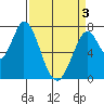 Calaveras Point tide chart for Saturday, April 3, 2021
