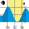 Calaveras Point tide chart for Sunday, April 4, 2021