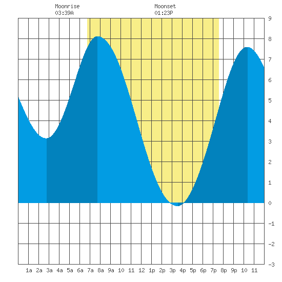 Calaveras Point tide chart for Monday, April 5, 2021
