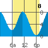 Calaveras Point tide chart for Thursday, April 8, 2021