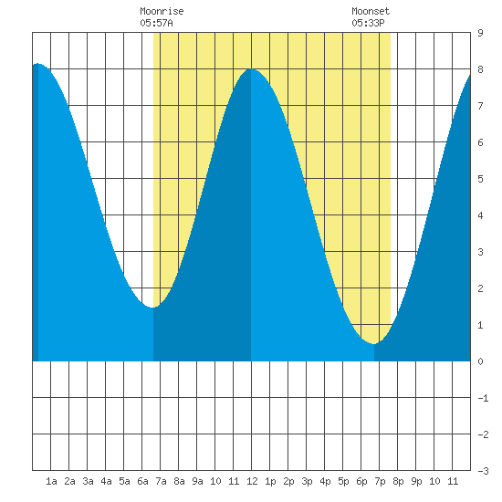 Calaveras Point tide chart for Friday, April 9, 2021