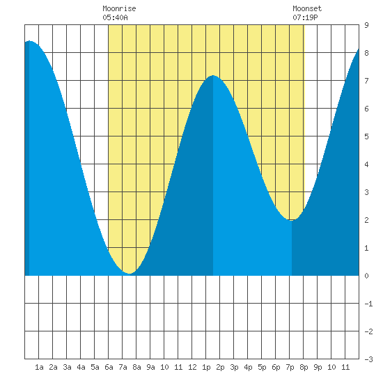Calaveras Point tide chart for Monday, May 10, 2021
