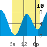 Calaveras Point tide chart for Monday, May 10, 2021