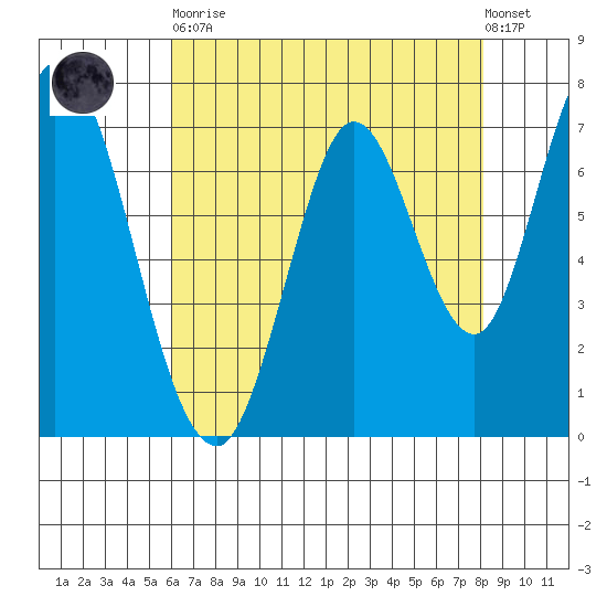 Calaveras Point tide chart for Tuesday, May 11, 2021
