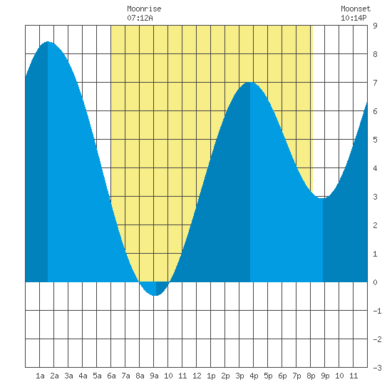 Calaveras Point tide chart for Thursday, May 13, 2021
