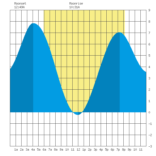 Calaveras Point tide chart for Monday, May 17, 2021